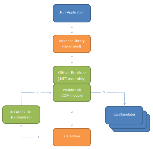 XLL Host flow diagram